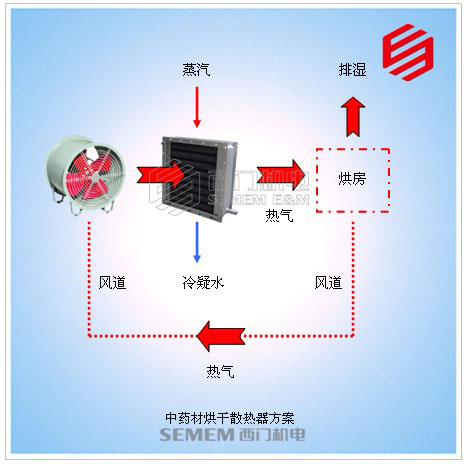 药材烘房散热器方案